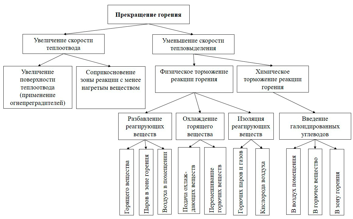 План конспект основы прекращения горения на пожаре огнетушащие вещества