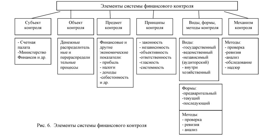 Виды контроля схема - 96 фото