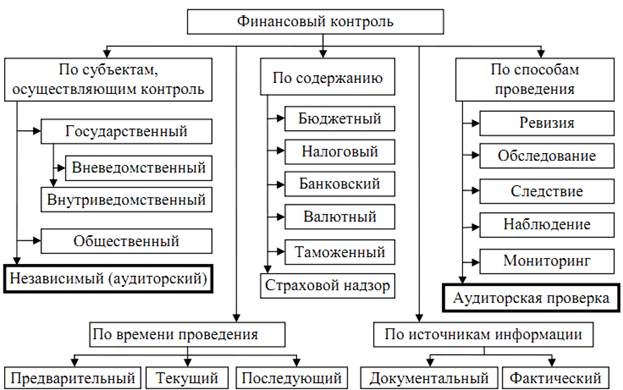 Схема классификация видов контроля