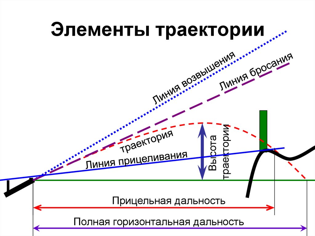 Схема полета пули