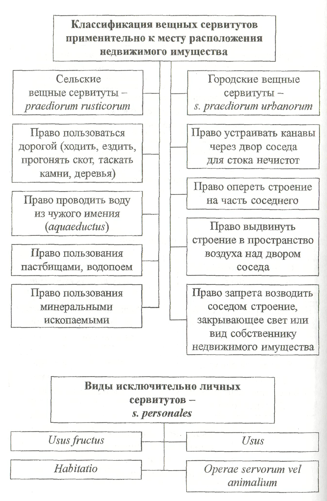 Виды сервитутов в римском праве схема