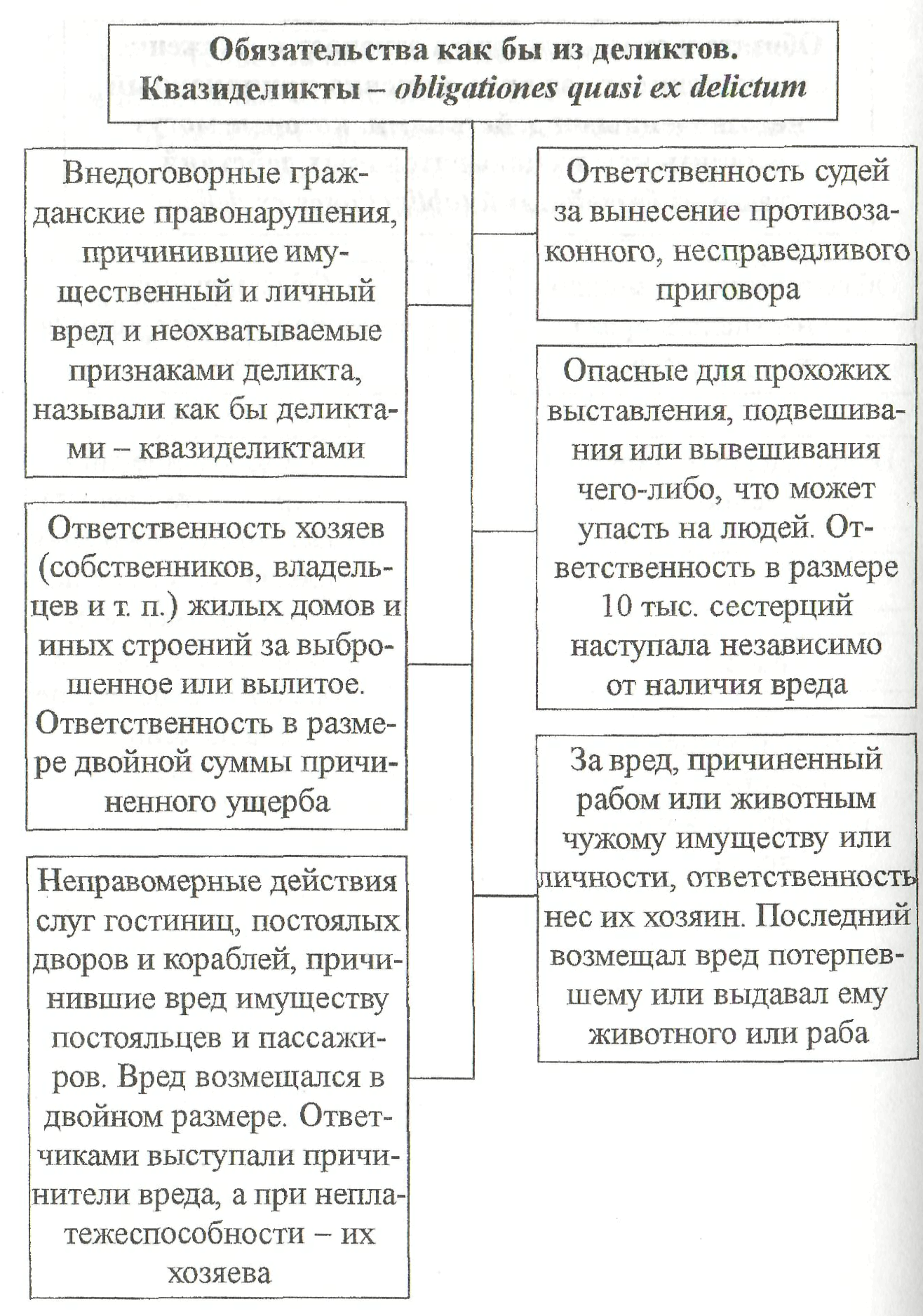 Схема видов обязательств по римскому праву