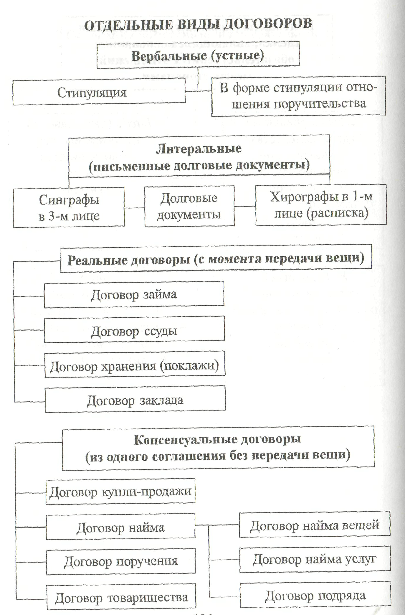 Схема виды договоров в римском частном праве