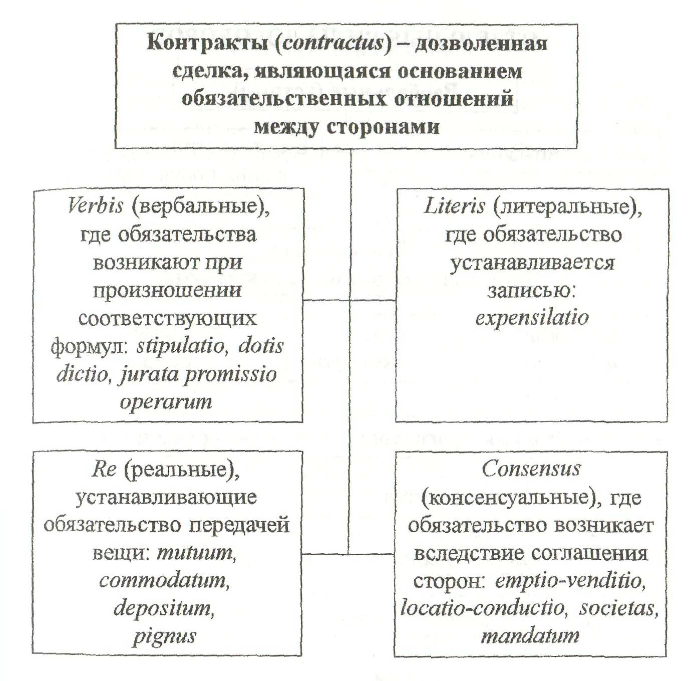 Вербальные контракты в римском праве. Казусы по римскому праву. Консенсуальные контракты в римском праве. Вербальные договоры в римском праве.