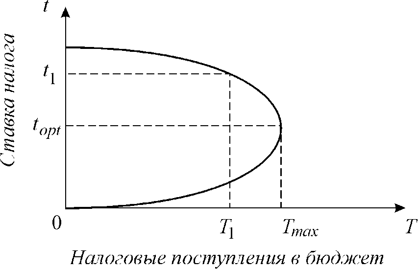 Кривая Лаффера. Кривая Лаффера. Форма II. Кривая Лаффера рис 6.1.