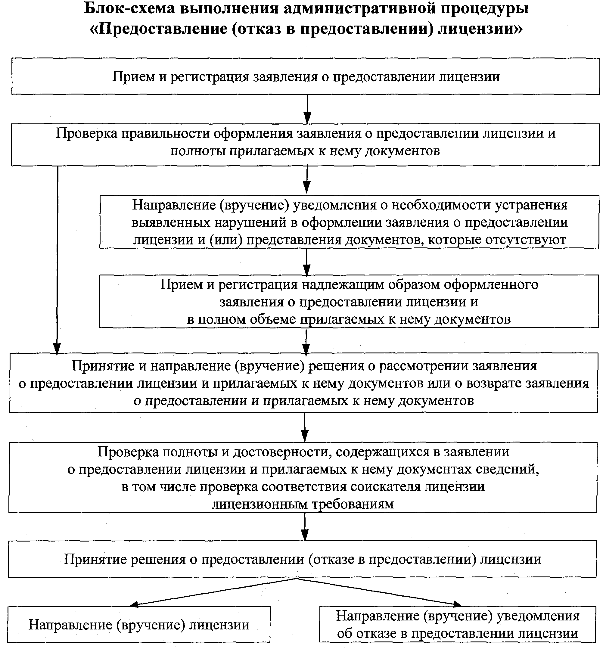 Лицензирование предпринимательской деятельности схема