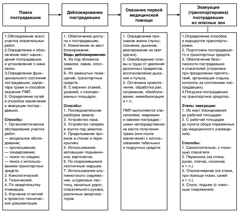 План конспект ликвидация последствий землетрясений