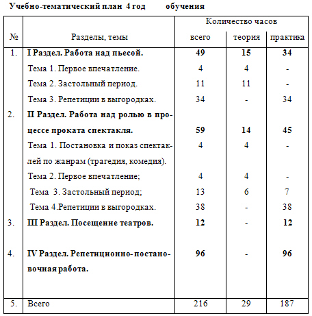 Учебно тематический план школьного театра