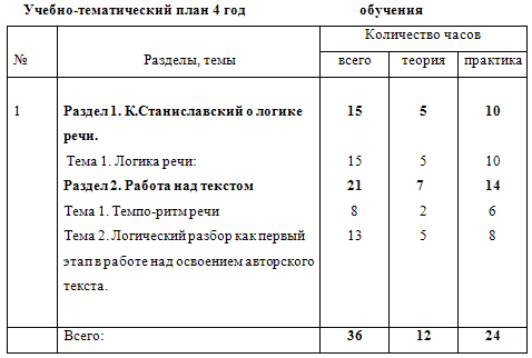 Учебно тематический план школьного театра