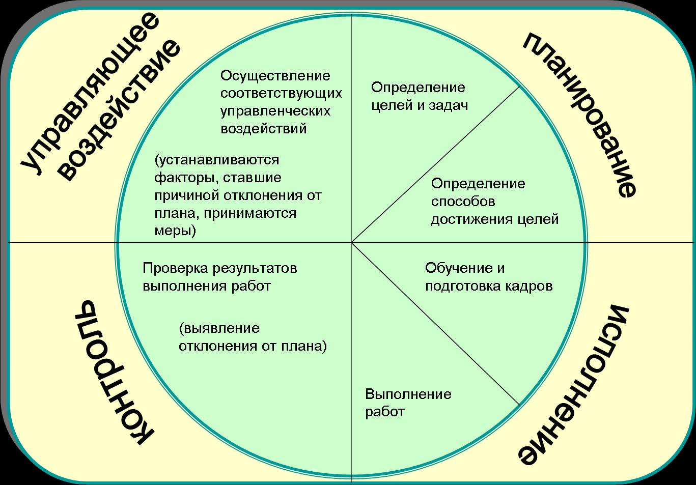 Цикл менеджмента схема