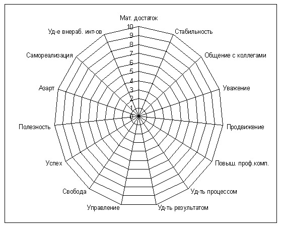 Мотивационный профиль ричи. Мотивационный профиль личности психология. Мотивационный профиль сотрудника. Пример мотивационного профиля.