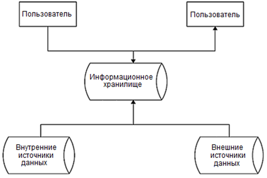 Схема функционирования эис