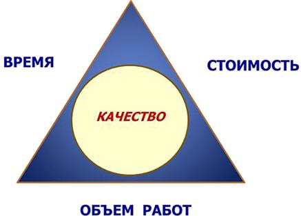 Треугольник качества проекта