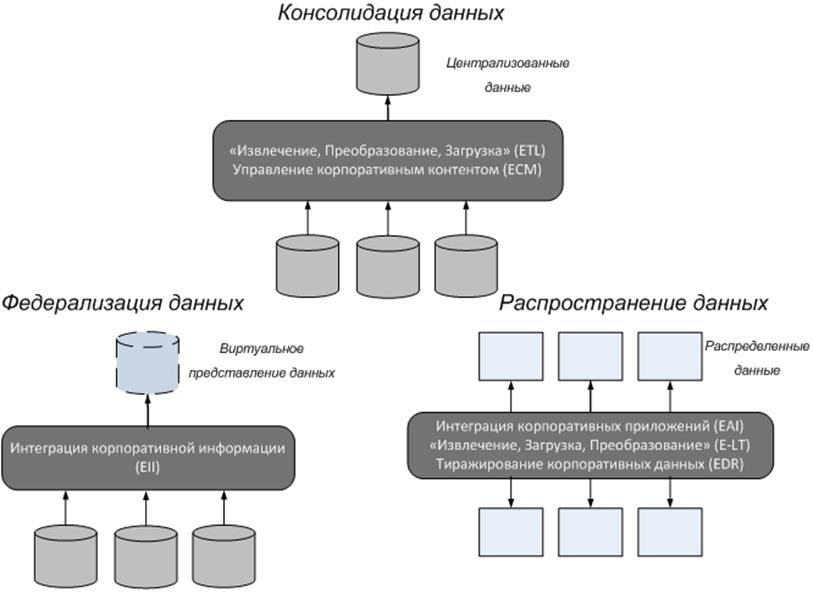 Модели источников данных. Способы консолидации данных. Консолидация хранилищ данных. Стратегии консолидации данных. Понятие интегрированной команды проекта.