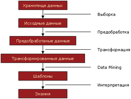 Данные извлечение и интерпретация. Предобработка данных этапы. Технологии извлечения знаний. Этапы KDD. Этапы трансформации данных.