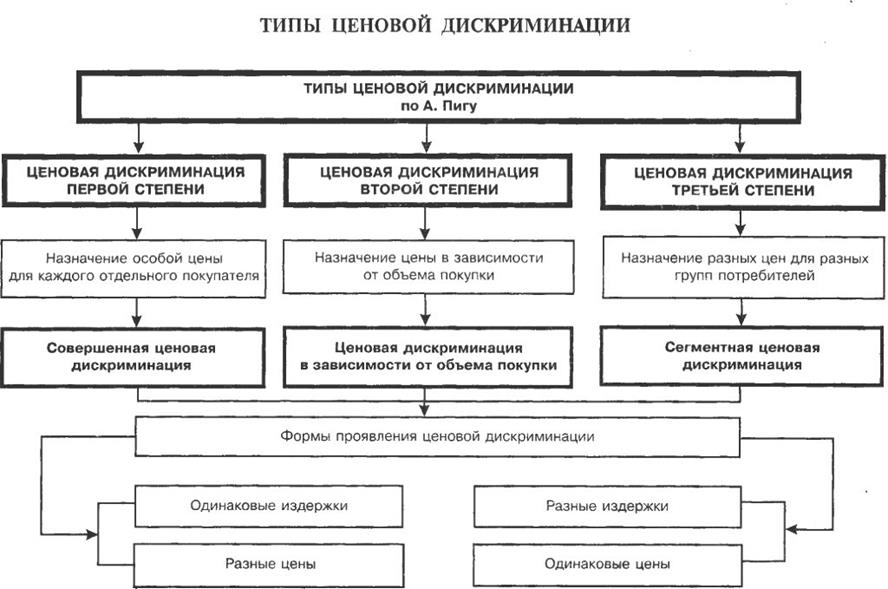 Типы ценообразования. Типы ценовой дискриминации. Ценовая дискриминация разновидности.