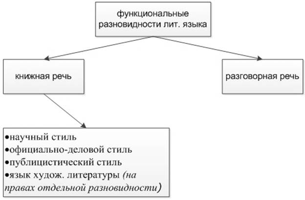 Функциональные разновидности языка контрольная работа 11 класс. Функциональные разновидности языка. Функциональные разновидности речи. Функциональные разновидности языка 5 класс.