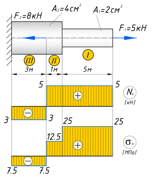 Схема нагружения бруса