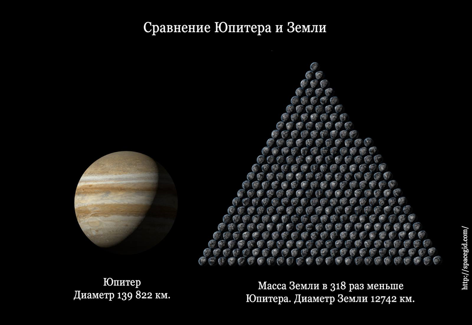 Во сколько раз юпитер больше сатурна. Масса Юпитера в массах земли. Юпитер и земля сравнение. Юпитер и земля сравнение размеров. Размер Юпитера по сравнению с землей.