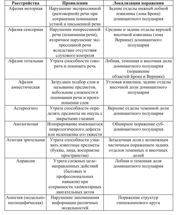 Схемы нейропсихологического обследования высших психических функций