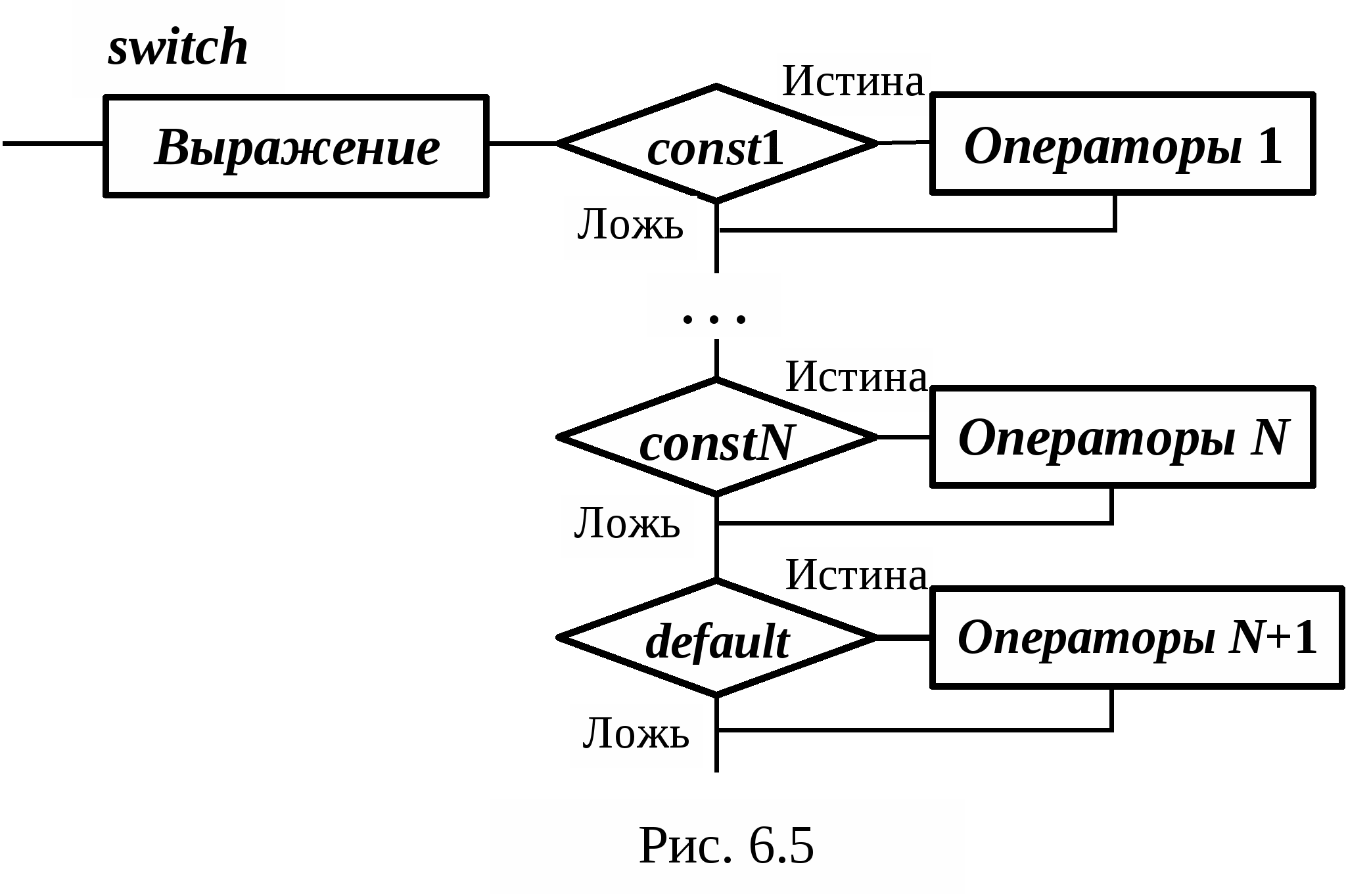 Оператор выбора блок схема