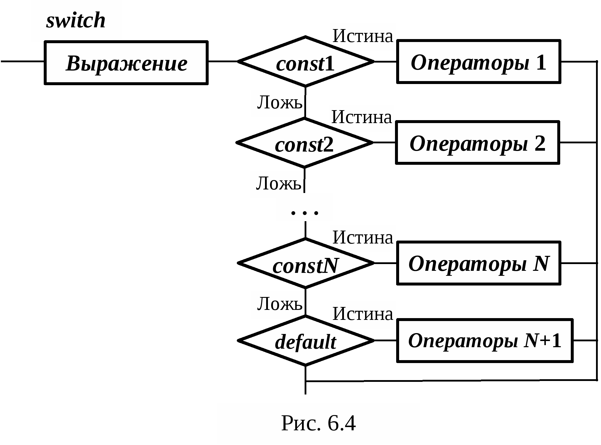 Switch case в блок схеме c