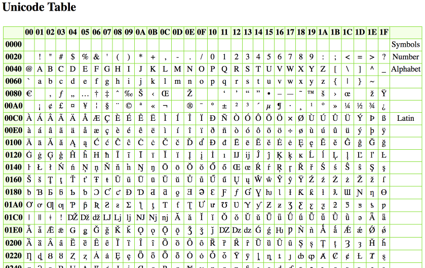 16 кодировка. Коды символов Unicode. Кодовая таблица Unicode. Таблица символов Юникода. Кодировка юникод таблица.