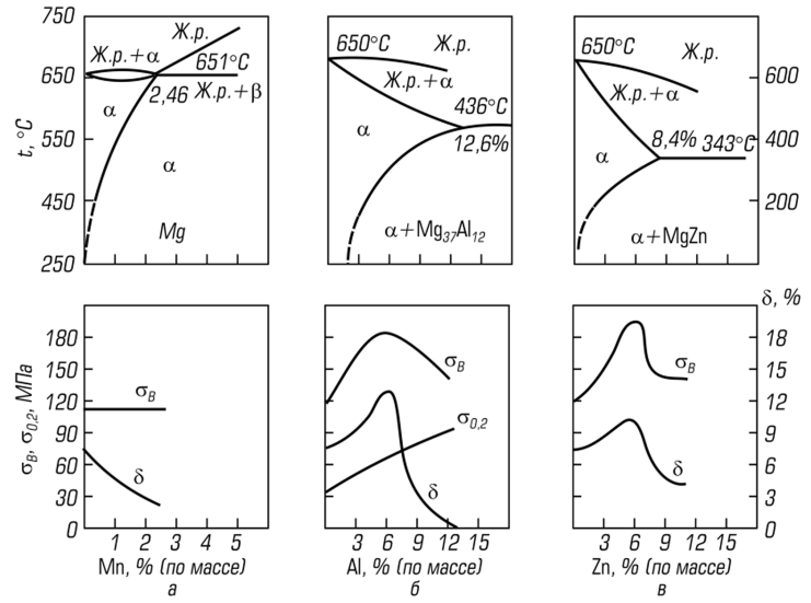 Mg и mn. Диаграмма состояния магний цинк. Основными легирующими элементами в магниевых сплавах являются. Легирующие элементы магниевых сплавов. Магний сплав диаграмма.