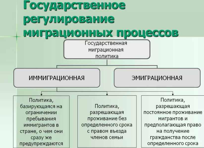 Административное население. Государственное регулирование миграционных процессов. Методы государственного регулирования миграционных потоков. Международное регулирование трудовой миграции. Регулирование международной миграции рабочей силы.