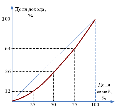 На рисунке представлено распределение суммарного дохода в стране по четырем 25 процентным группам