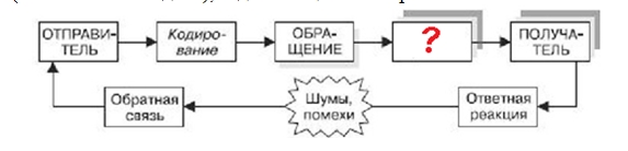 На рисунке представлена модель процесса коммуникации выберите 1 ответ