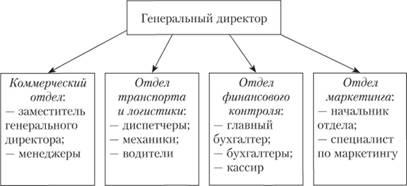 Организационная структура отдела логистики на предприятии схема