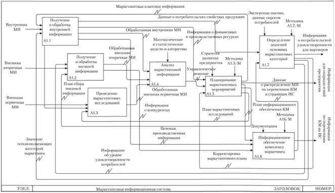 Карта процесса маркетинг