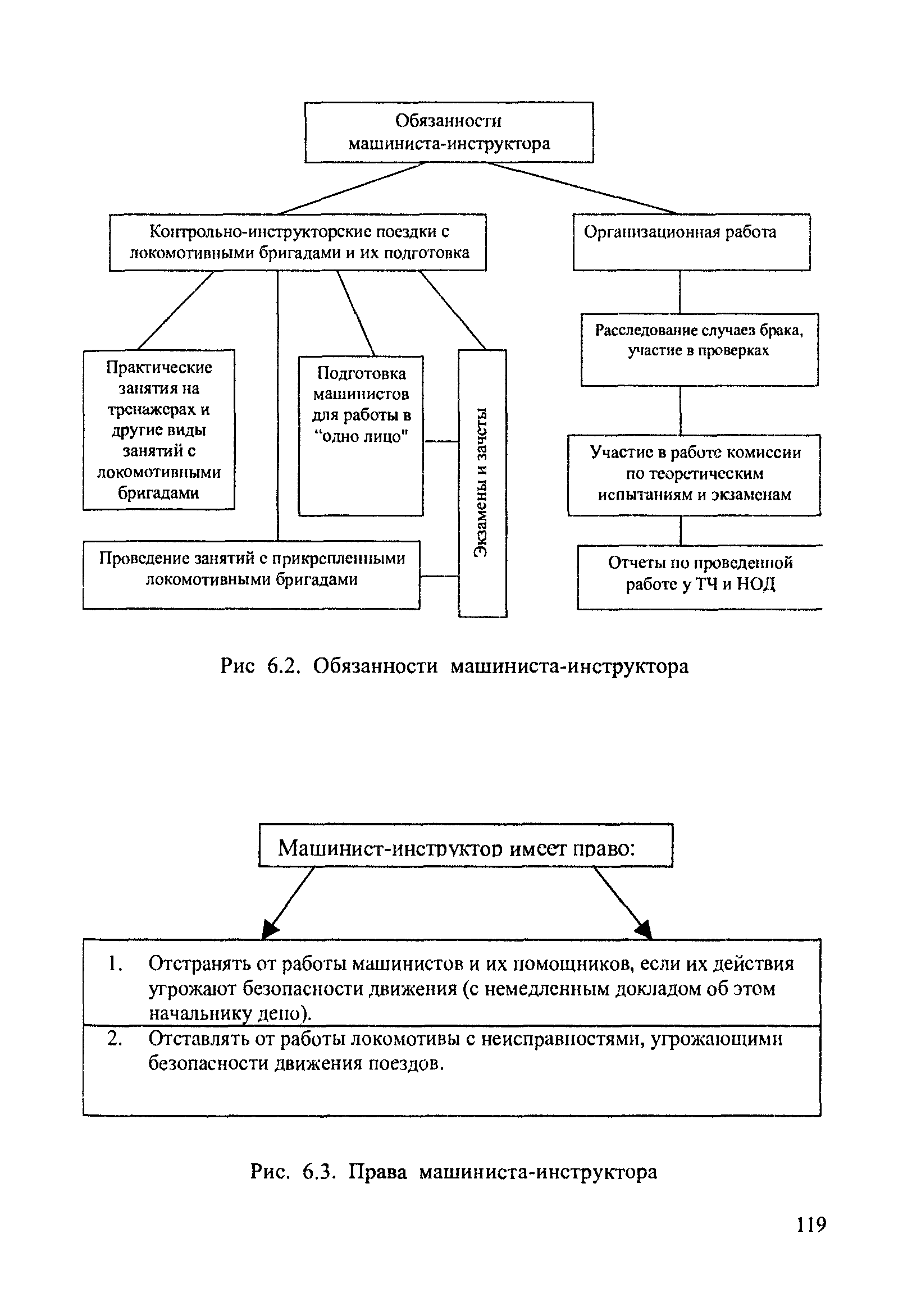Схема обязанностей машиниста - инструктора