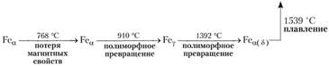 Схема превращения железа