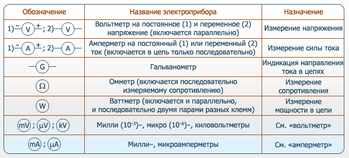 Постоянный ток обозначение. Обозначение постоянного и переменного тока на амперметре. Маркировка амперметра постоянного тока. Переменного тока. Маркировка постоянного и переменного тока на вольтметре. Маркировка вольтметров постоянного тока.