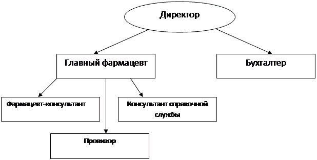 Структурная схема аптеки