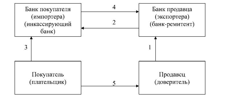 Регулирование расчетов. Законодательное регулирование расчетов по инкассо. Международно-правовое регулирование расчетов инкассо. Правовое регулирование расчетов платежными поручениями. Раскройте особенности правового регулирования расчетов по инкассо.