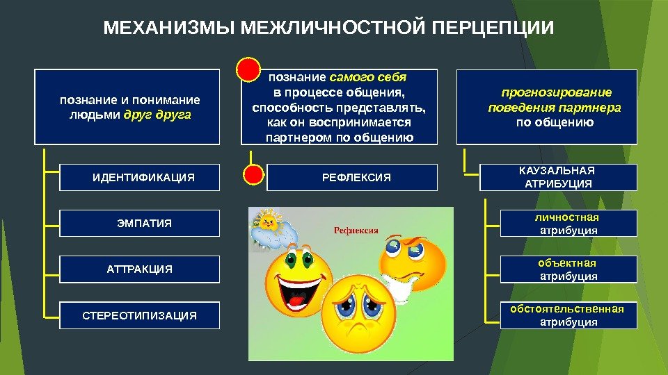 Роль эмоций в межличностном общении учителя и ученика проект