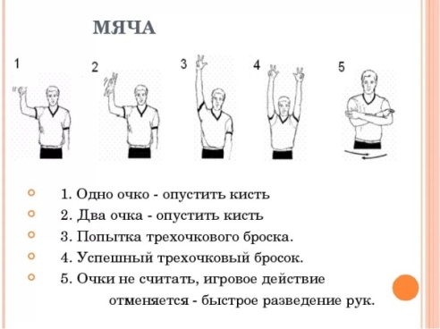 Жесты судей в баскетболе презентация