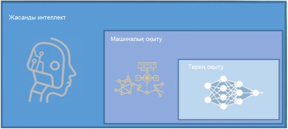 Обучение искусственного интеллекта этапы. Искусственный интеллект и машинное обучение. Искусственный интеллект машинное обучение глубокое обучение. Отличие искусственного интеллекта от машинного обучения. ИИ машинное обучение и глубокие сети.