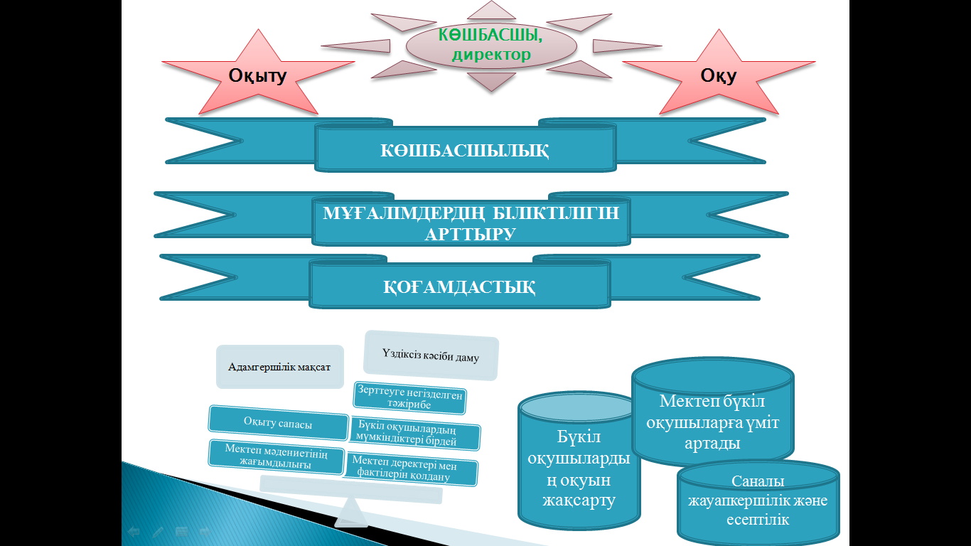 Мектеп миссиясы презентация