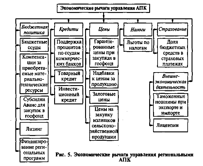 Объединение в одно производство апк. Схема управления АПК. Управление на предприятии агропромышленного комплекса. Управление агропромышленным комплексом. Экономические методы схема.