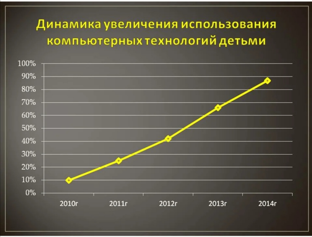 Рост использования. Динамика увеличения. Увеличение динамики. График роста использования компьютера детьми. График роста пользования компьютерами.