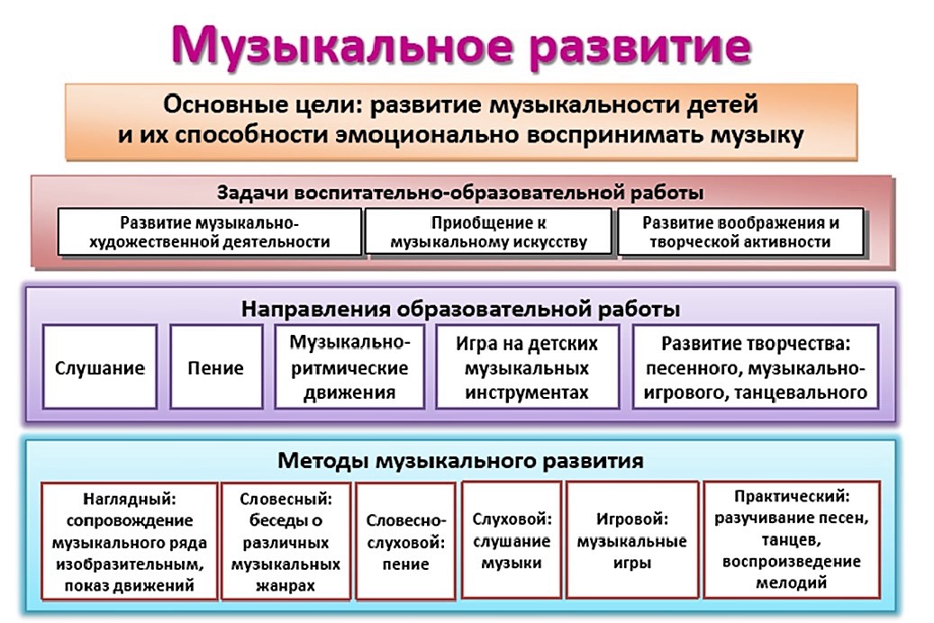 Цели и задачи музыкального развития ребенка в разных возрастных группах презентация