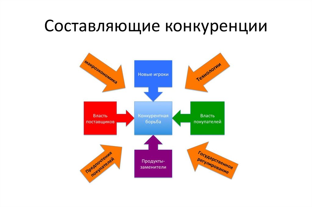 Конкурентная среда картинки