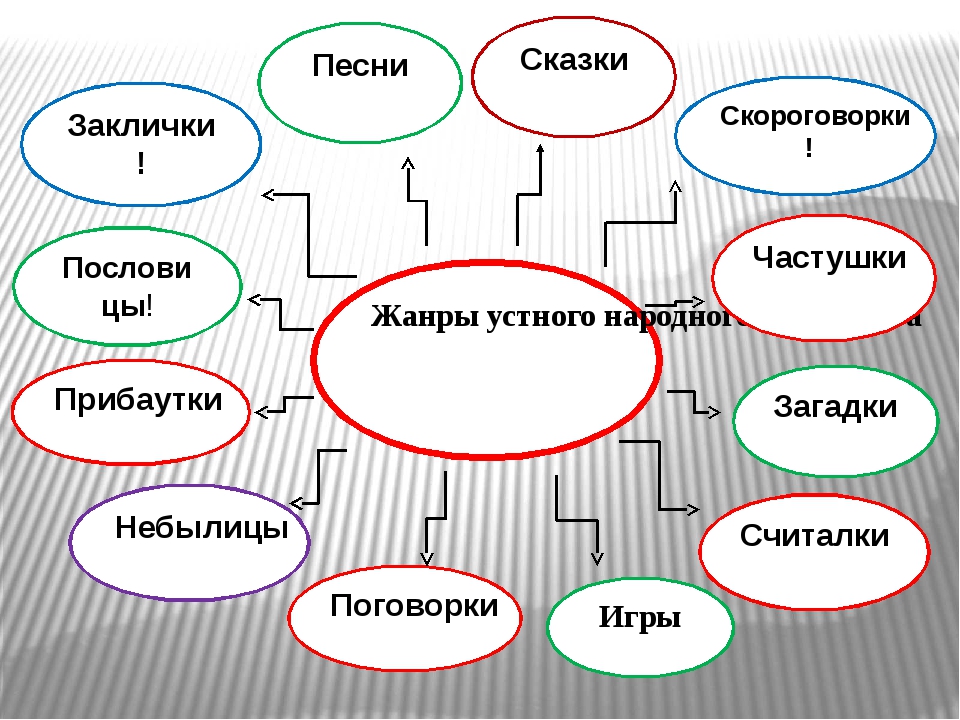 Произведения фольклора 2 класс схема