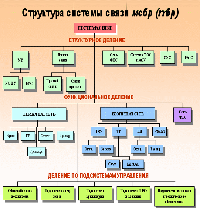 Подразделения связи