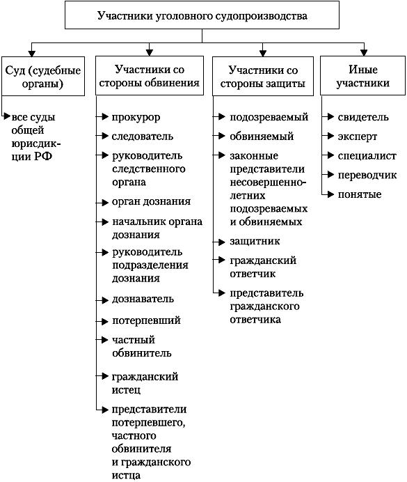 Схема участники уголовного процесса