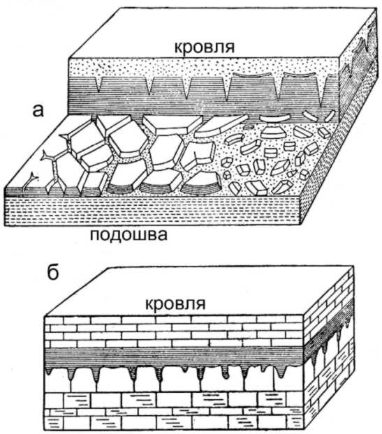 Элементы слоя. Подошва слоя Геология. Строение пласта кровля подошва. Кровля слоя это Геология. Подошва кровли грунта.